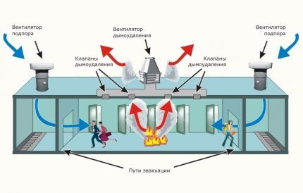 Система дымоудаления: устройство и монтаж противодымной вентиляции