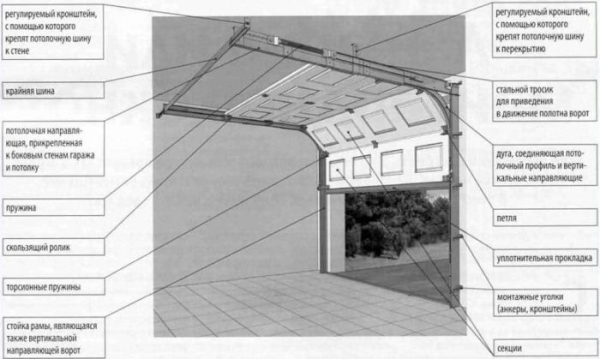 Подъемные ворота для гаража своими руками: сборка и монтаж системы