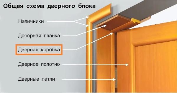 Несколько способов сборки и установки дверной коробки в том или ином проеме